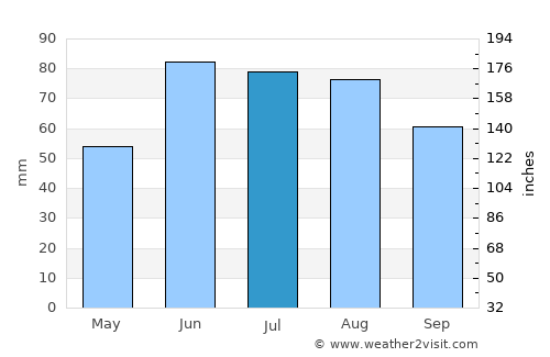 Olsztyn average rain in July