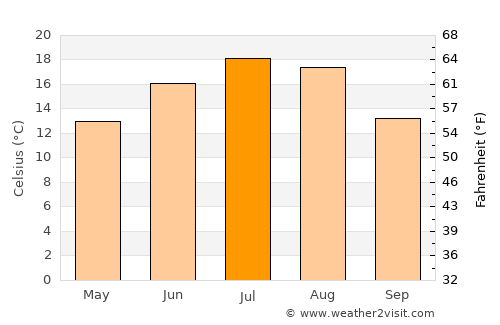 Olsztyn average temperature in July