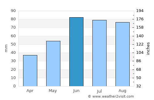 Olsztyn average rain in June