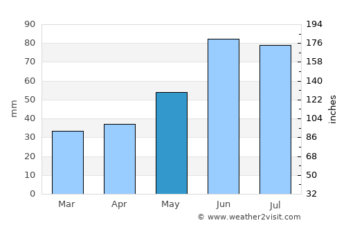 Olsztyn average rain in May