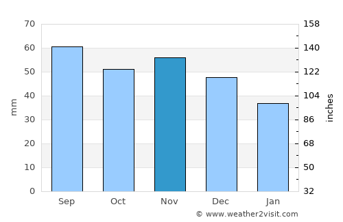 Olsztyn average rain in November