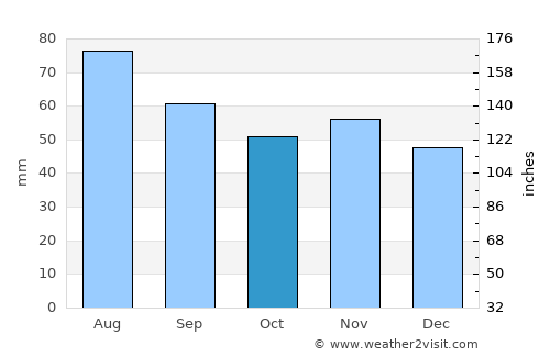 Olsztyn average rain in October
