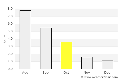 Olsztyn average rain in October