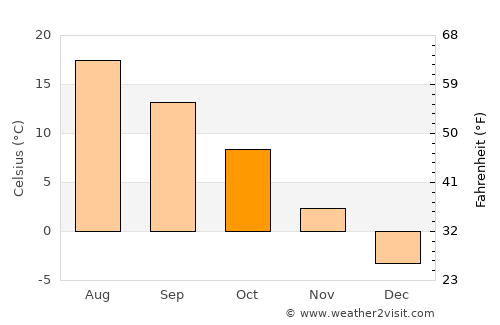 Olsztyn average temperature in October