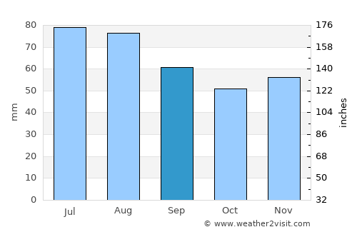 Olsztyn average rain in September