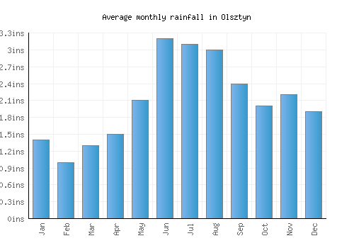 Olsztyn monthly rainfall chart (inches)