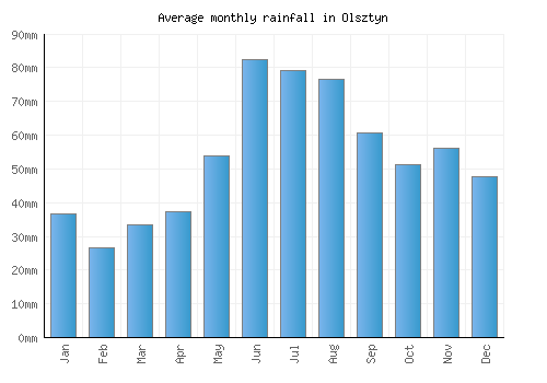 Olsztyn monthly rainfall chart (mm)