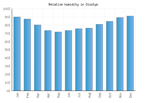 Olsztyn relative humidity averages