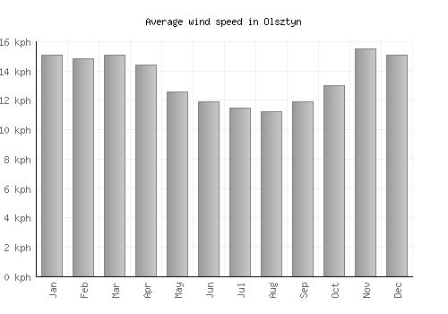 Olsztyn average winspeed by month (km/h)