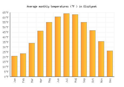 Olsztynek average temperature chart (Fahrenheit)