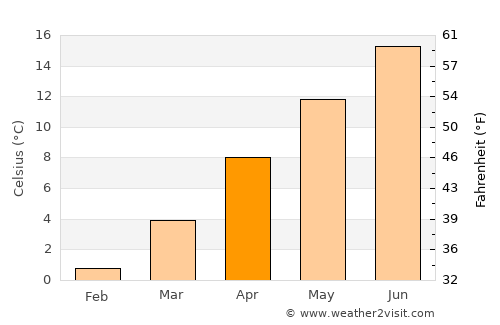 Olten average temperature in April