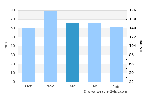 Olten average rain in December