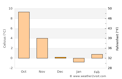 Olten average temperature in December