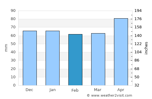Olten average rain in February