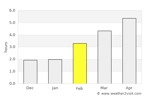 Olten average rain in February