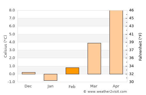 Olten average temperature in February