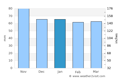 Olten average rain in January