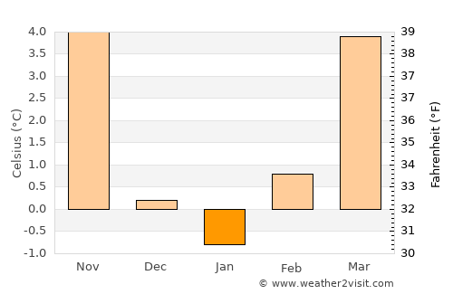 Olten average temperature in January