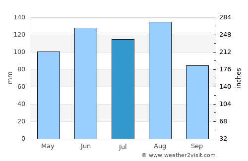 Olten average rain in July