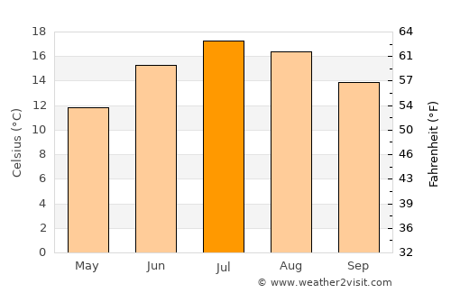 Olten average temperature in July