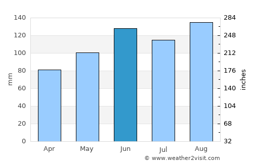 Olten average rain in June