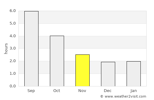 Olten average rain in November