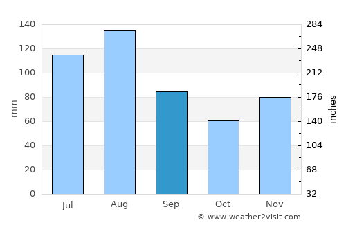 Olten average rain in September