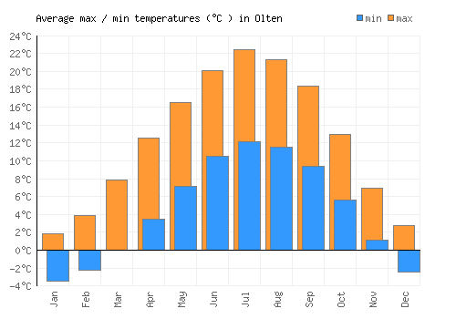 Olten average minimum / maximum temperatures (Celsius)