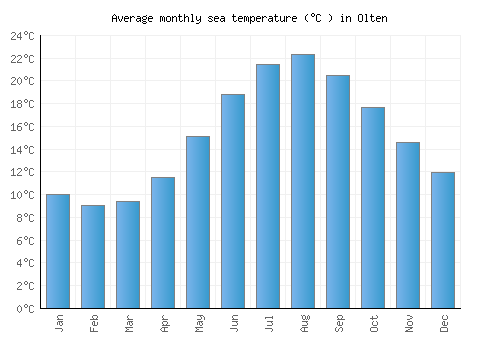 Olten average sea temperature chart (Celsius)