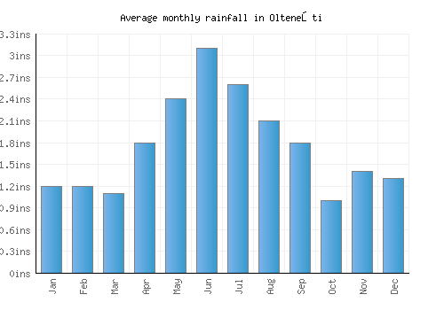 Olteneşti monthly rainfall chart (inches)