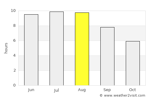 Olteneşti average rain in August