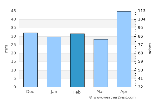 Olteneşti average rain in February