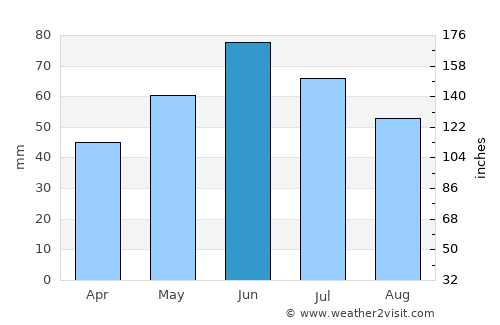 Olteneşti average rain in June