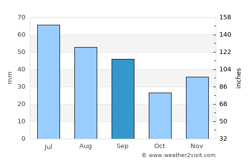Olteneşti average rain in September