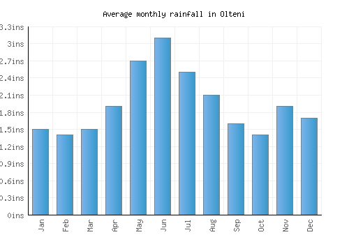 Olteni monthly rainfall chart (inches)