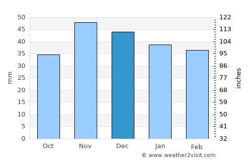 Olteni average rain in December