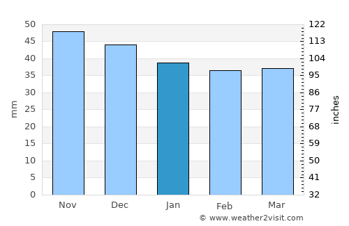 Olteni average rain in January