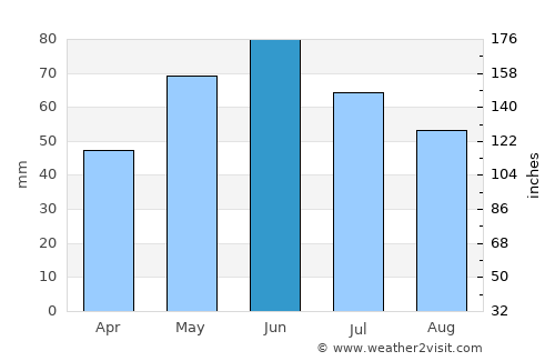 Olteni average rain in June
