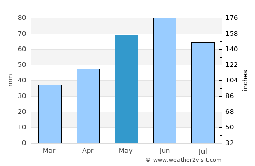 Olteni average rain in May