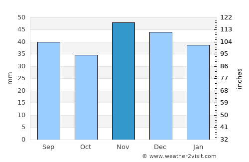 Olteni average rain in November