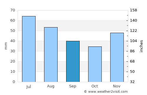 Olteni average rain in September
