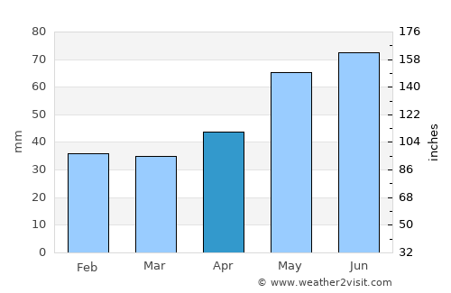 Olteniţa average rain in April