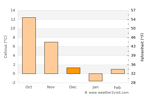 Olteniţa average temperature in December