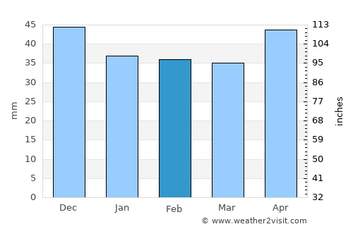 Olteniţa average rain in February