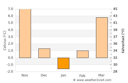 Olteniţa average temperature in January