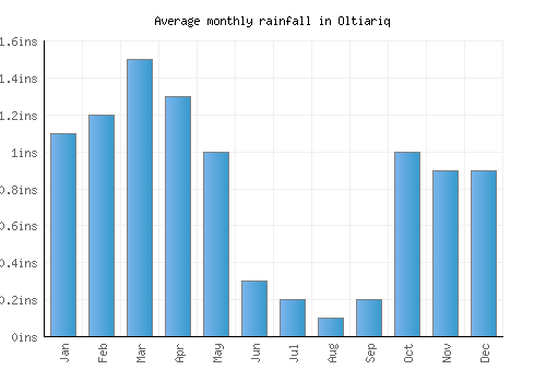 Oltiariq monthly rainfall chart (inches)