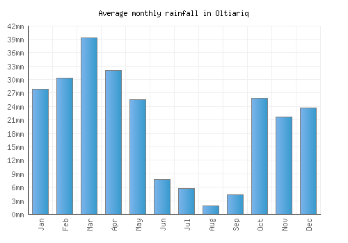 Oltiariq monthly rainfall chart (mm)