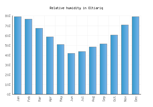 Oltiariq relative humidity averages