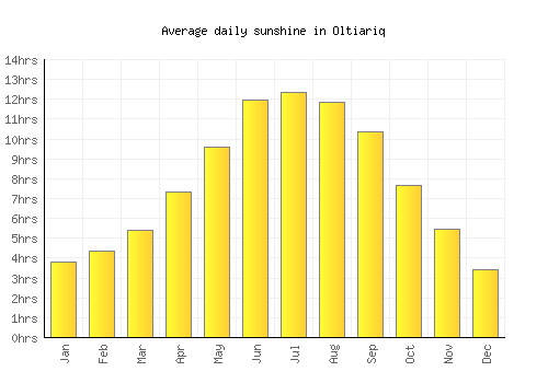 Oltiariq average daily sunshine chart
