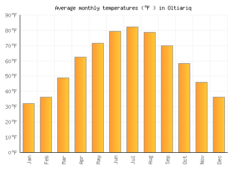 Oltiariq average temperature chart (Fahrenheit)
